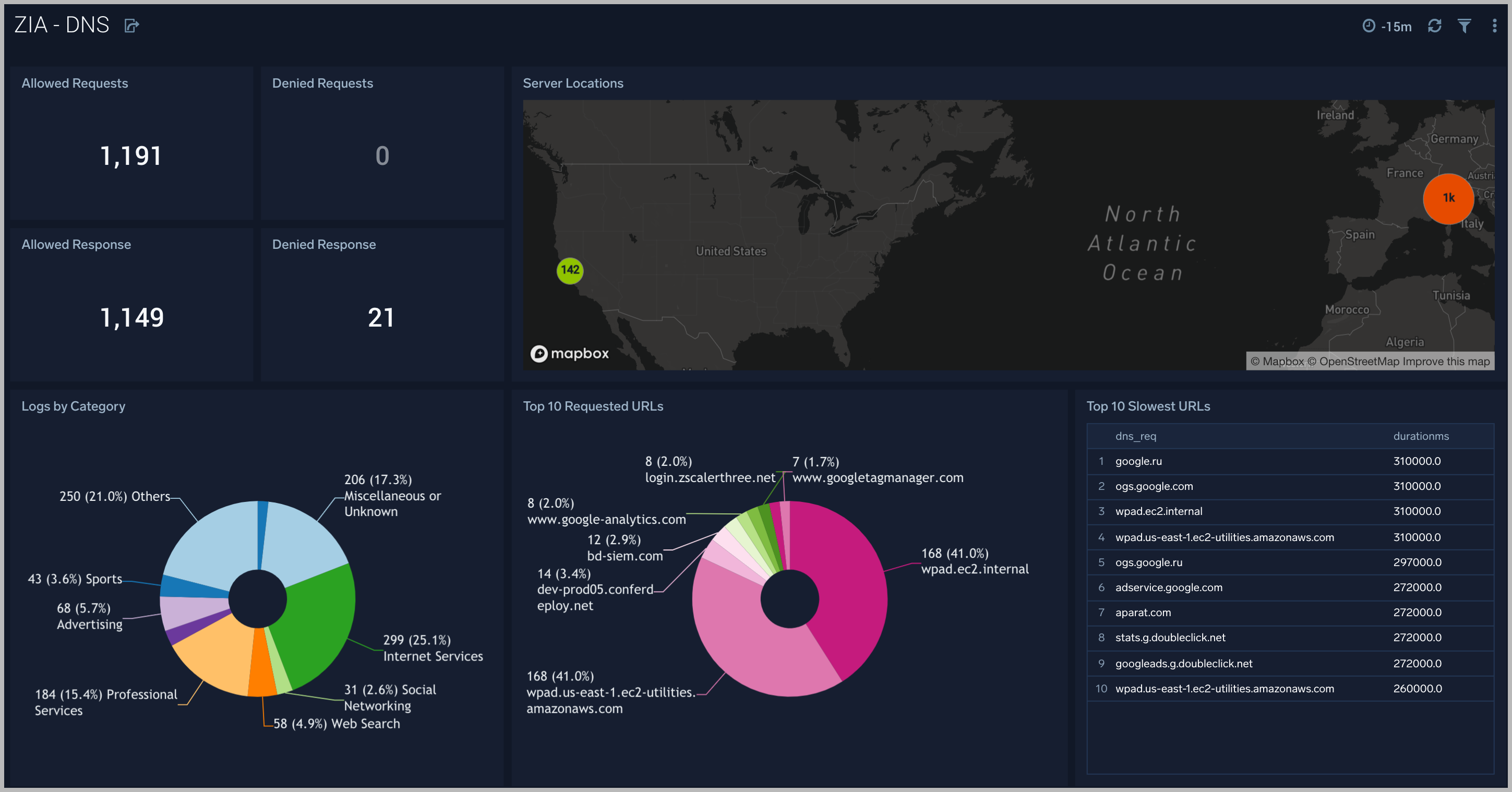 zscaler internet access Dashboard