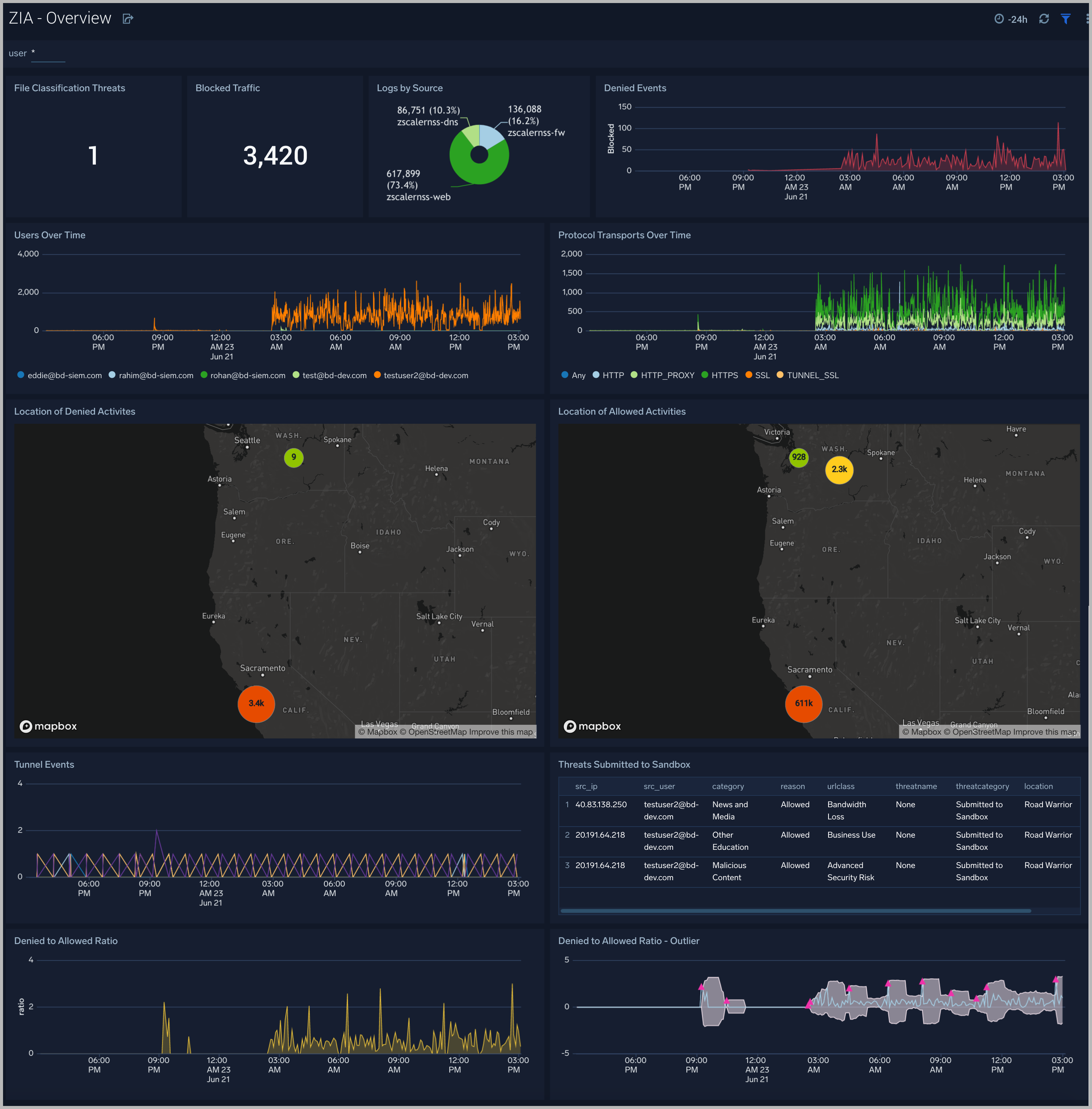 zscaler internet access Dashboard