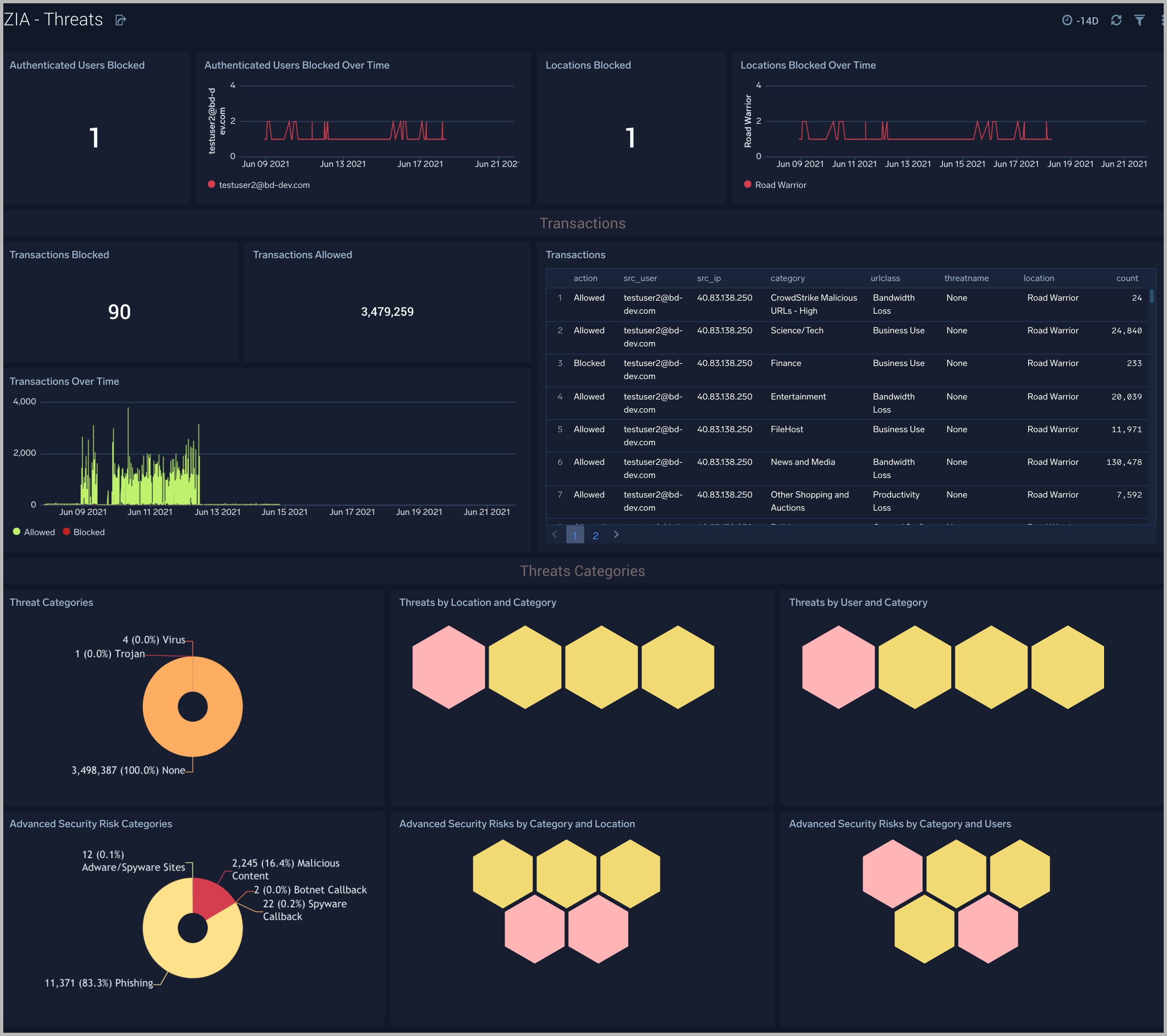 zscaler internet access Dashboard