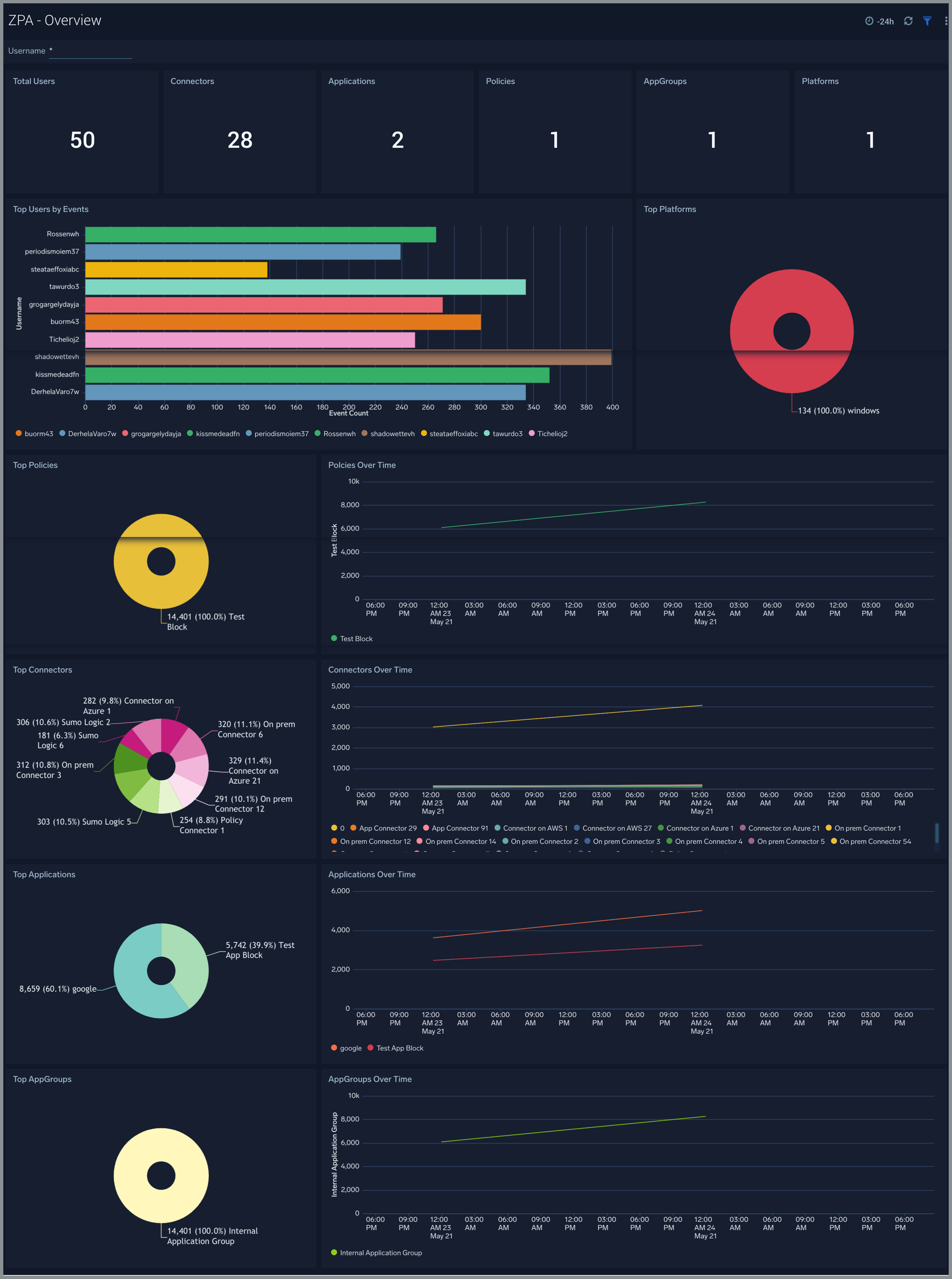 zscaler private access Dashboard