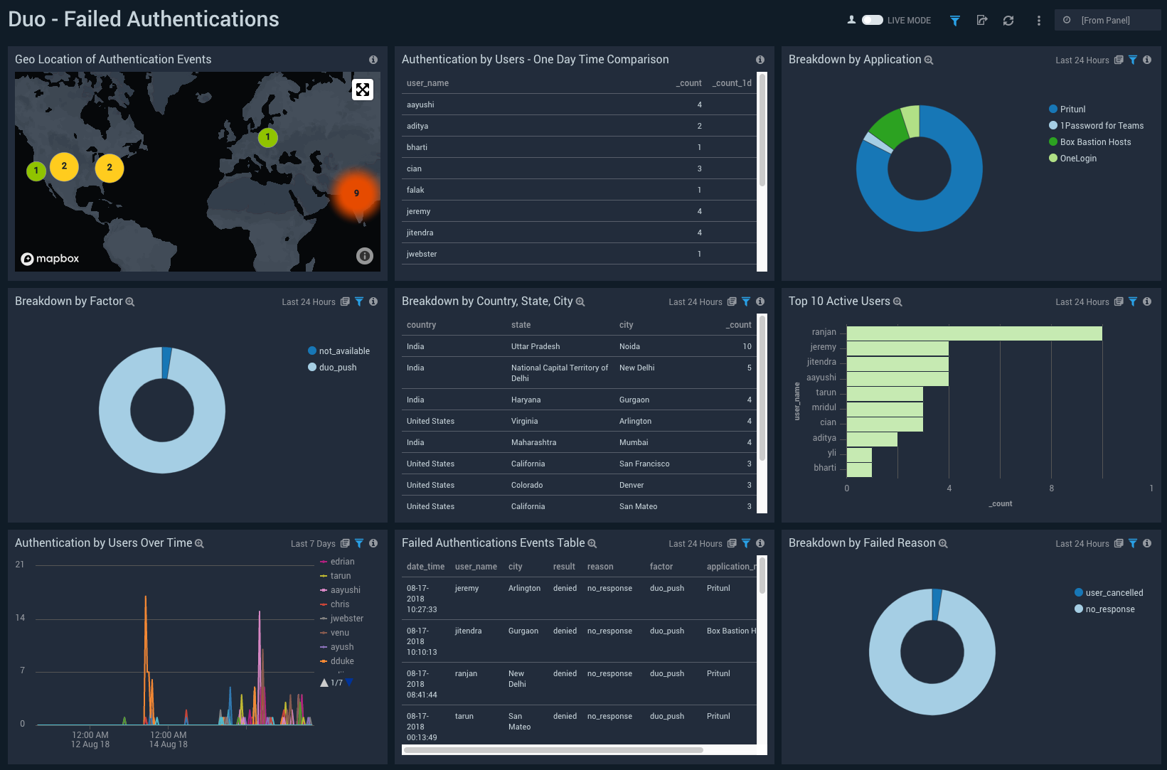 Duo Security dashboards