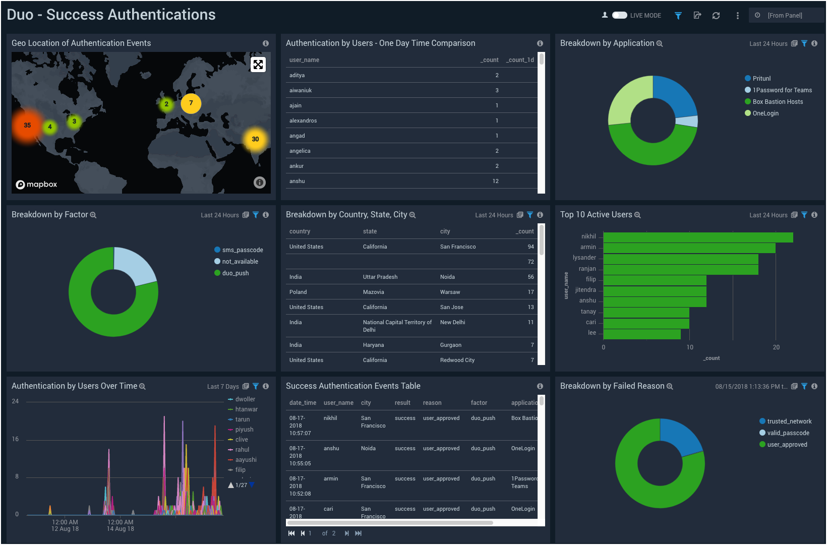 Duo Security dashboards