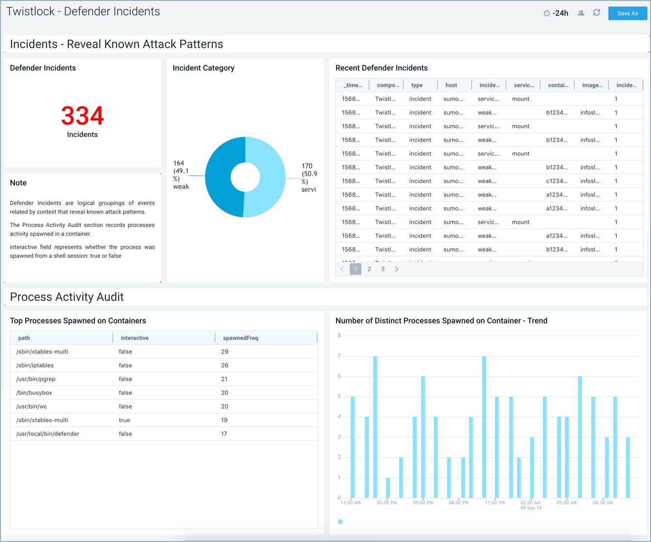 Twistlock Dashboard