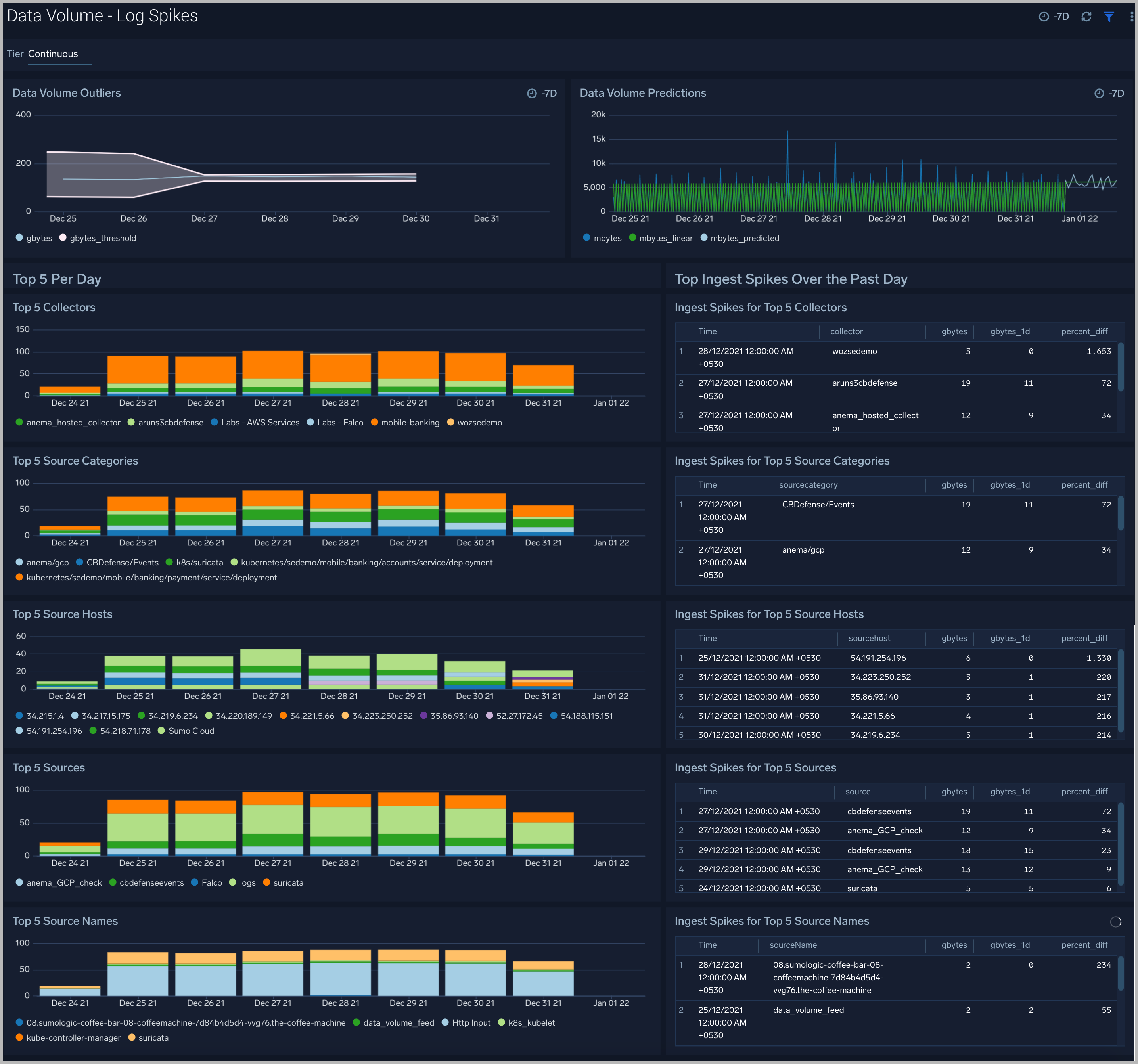 Data volume dashboards