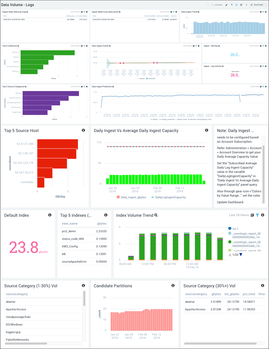 Data volume legacy dashboards