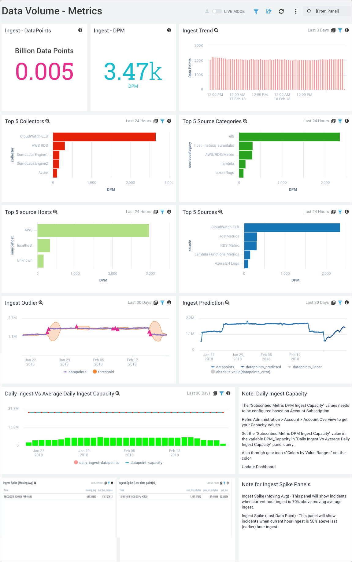 Data volume legacy dashboards