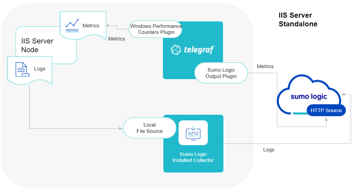 Collect Internet Information Services (IIS) Logs and Metrics for Standalone environments