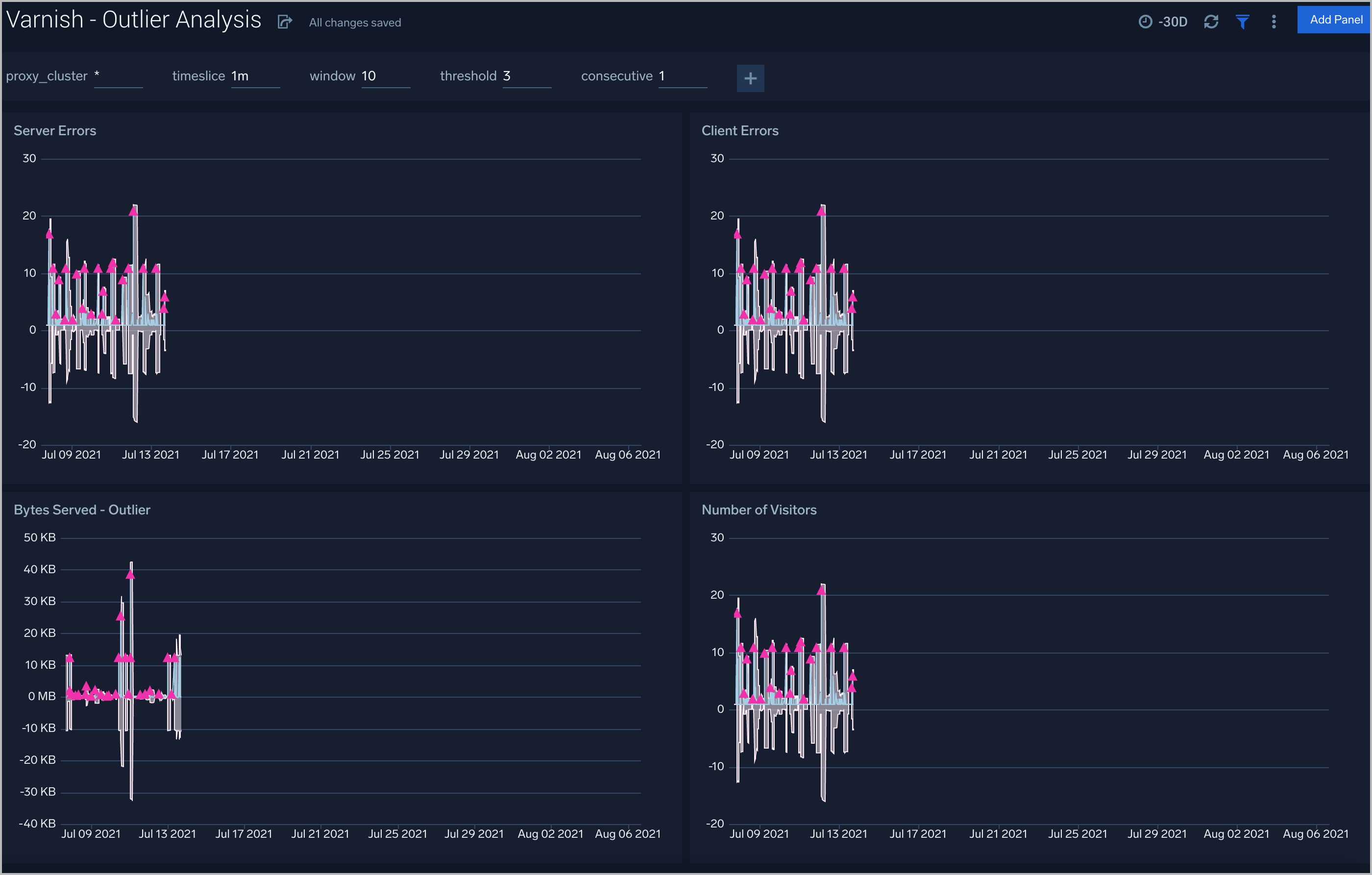 Varnish dashboard