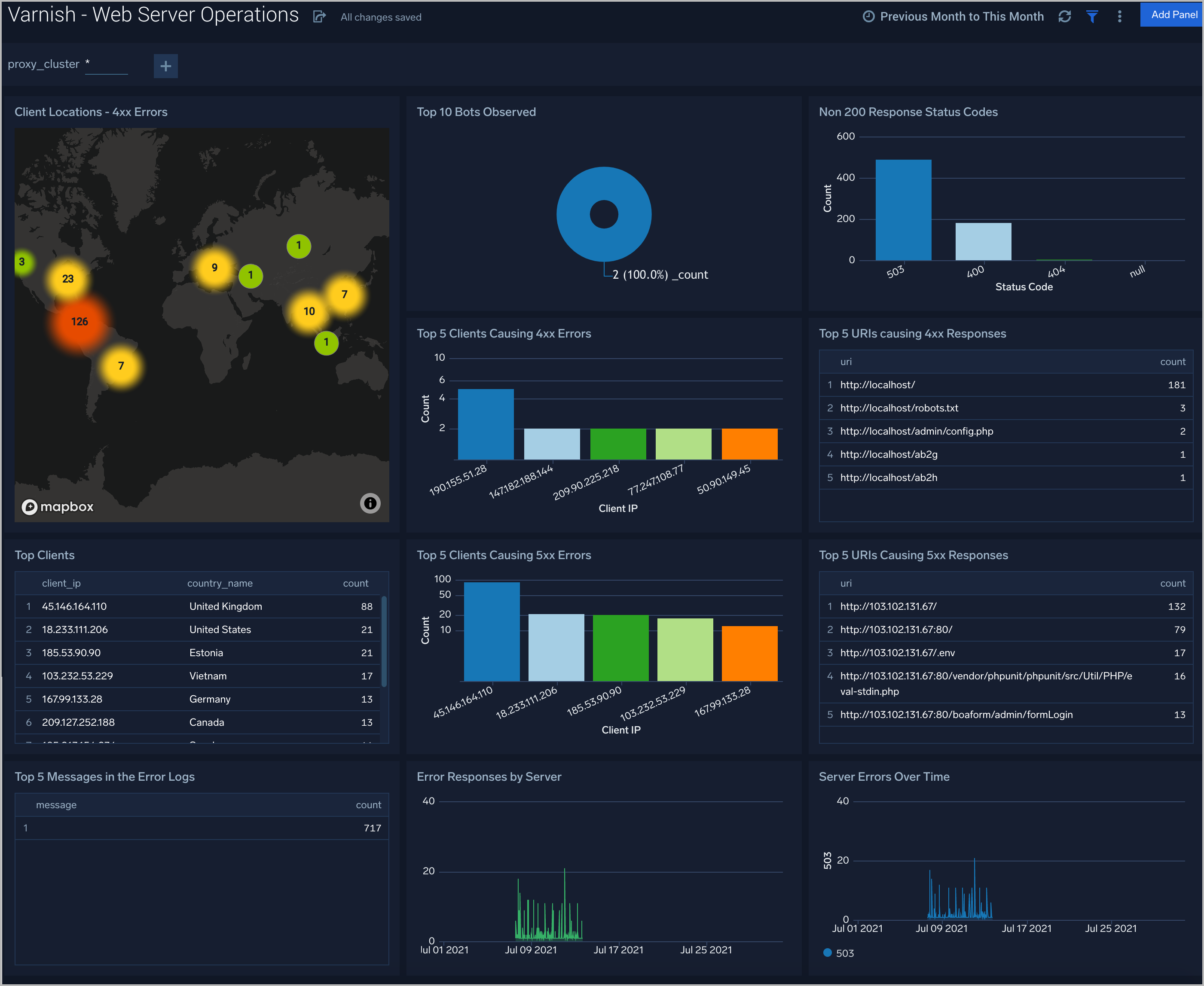 Varnish dashboard